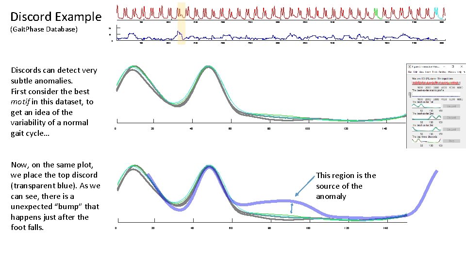 Discord Example (Gait. Phase Database) Now, on the same plot, we place the top