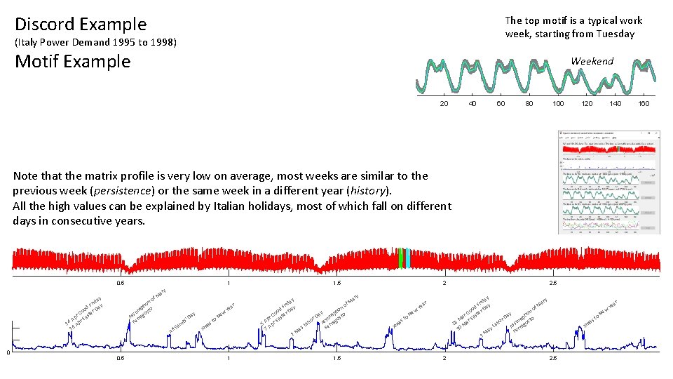 Discord Example The top motif is a typical work week, starting from Tuesday (Italy