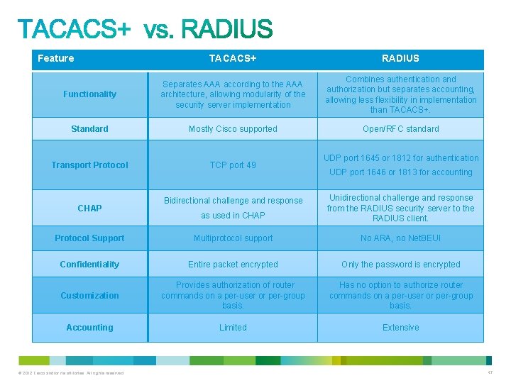 Feature TACACS+ RADIUS Functionality Separates AAA according to the AAA architecture, allowing modularity of