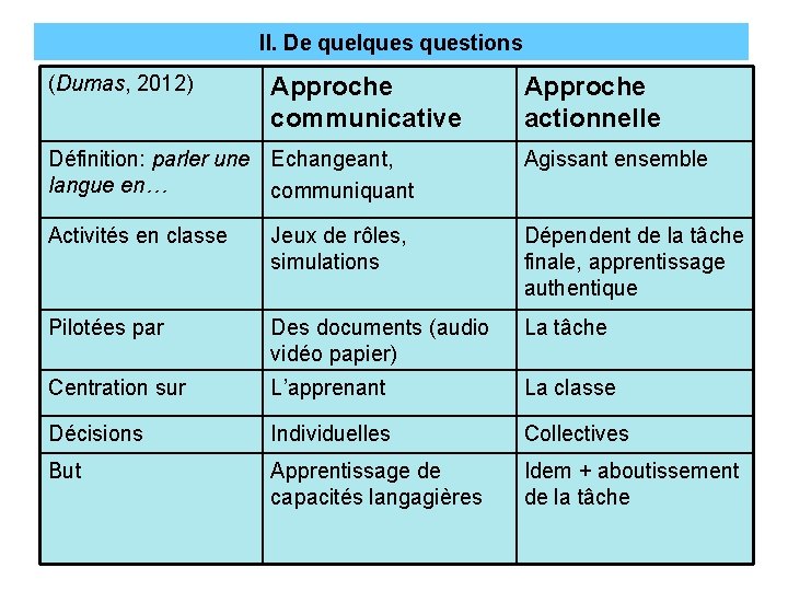 II. De quelquestions (Dumas, 2012) Approche communicative Approche actionnelle Définition: parler une Echangeant, langue