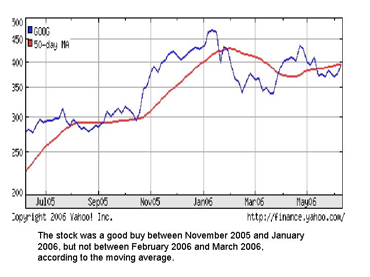 The stock was a good buy between November 2005 and January 2006, but not