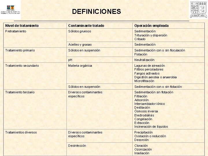 DEFINICIONES Nivel de tratamiento Contaminante tratado Operación empleada Pretratamiento Sólidos gruesos Sedimentación Trituración y