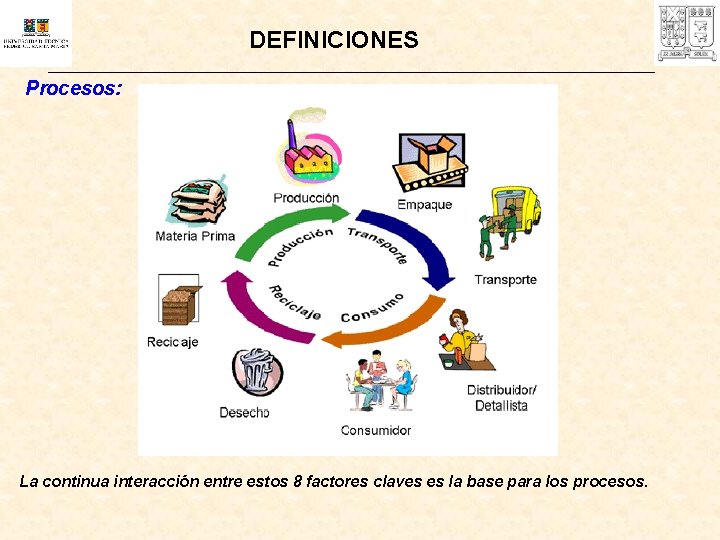 DEFINICIONES Procesos: La continua interacción entre estos 8 factores claves es la base para