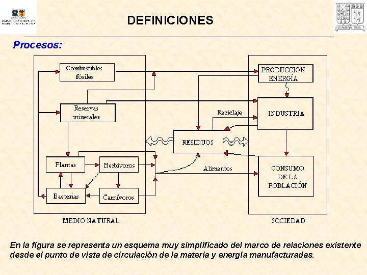 DEFINICIONES Procesos: En la figura se representa un esquema muy simplificado del marco de