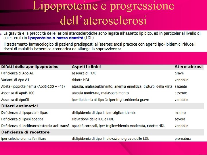 Lipoproteine e progressione dell’aterosclerosi 