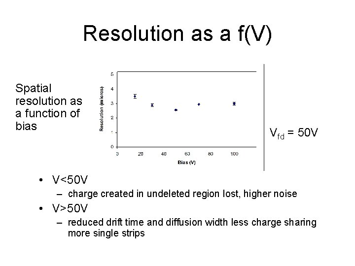 Resolution as a f(V) Spatial resolution as a function of bias Vfd = 50