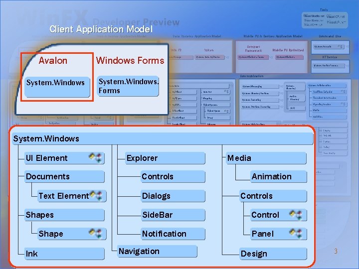 Tools Client Application Model Avalon System. Windows Web & Service Application Model Windows Forms