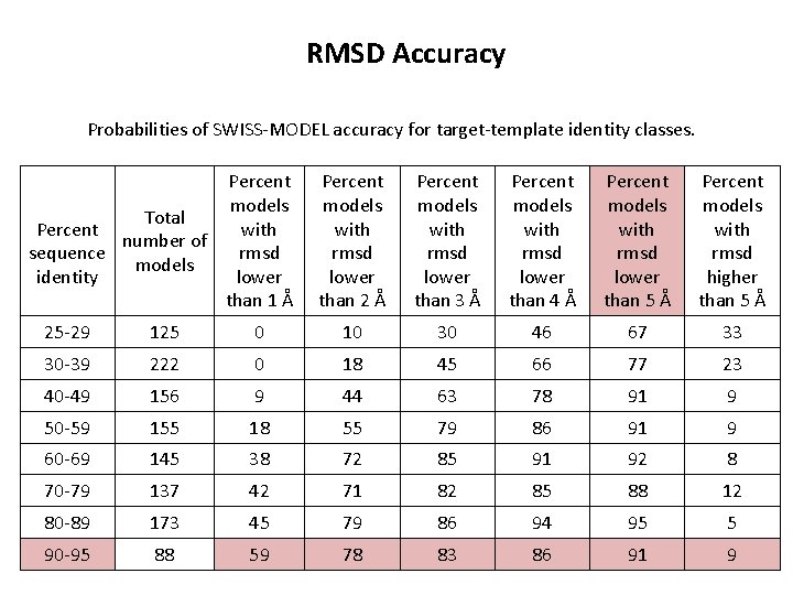RMSD Accuracy Probabilities of SWISS-MODEL accuracy for target-template identity classes. Percent models Total Percent
