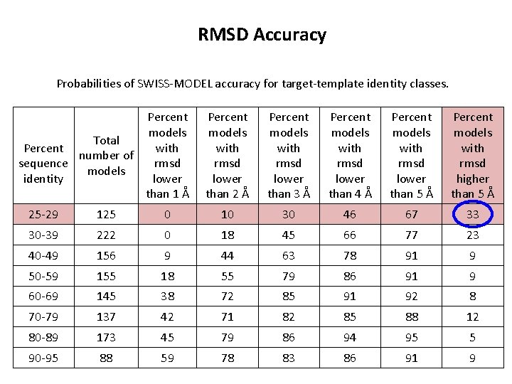 RMSD Accuracy Probabilities of SWISS-MODEL accuracy for target-template identity classes. Percent models Total Percent