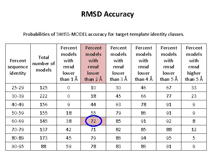 RMSD Accuracy Probabilities of SWISS-MODEL accuracy for target-template identity classes. Percent models Total Percent