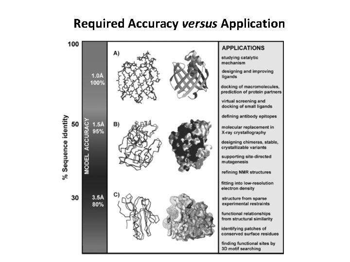 Required Accuracy versus Application 