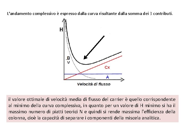 L'andamento complessivo è espresso dalla curva risultante dalla somma dei 3 contributi. H il