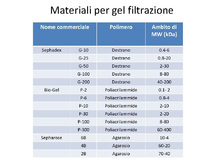 Materiali per gel filtrazione 