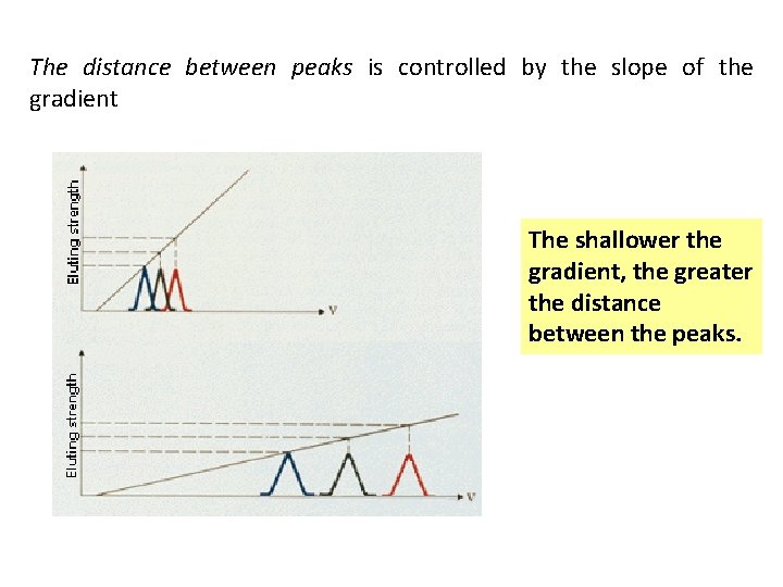 The distance between peaks is controlled by the slope of the gradient The shallower