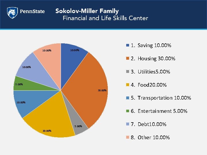 10. 00% 1. Saving 10. 00% 2. Housing 30. 00% 10. 00% 3. Utilities