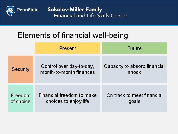 Elements of financial well-being Present Future Security Control over day-to-day, month-to-month finances Capacity to