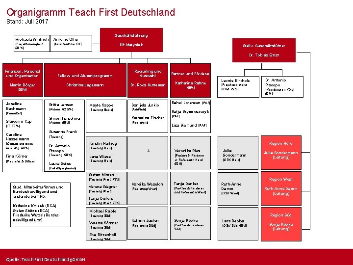 Organigramm Teach First Deutschland Stand: Juli 2017 Michaela Wintrich Antoine Otter [Projektmanagerin, 40 %]