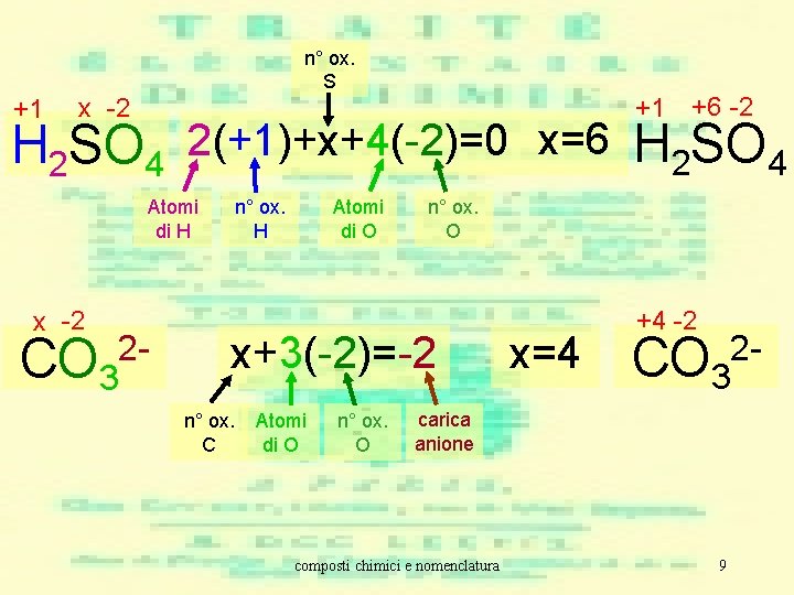 +1 n° ox. S x -2 +1 +6 -2 H 2 SO 4 2(+1)+x+4(-2)=0 +1 n° ox. S x -2 +1 +6 -2 H 2 SO 4 2(+1)+x+4(-2)=0
