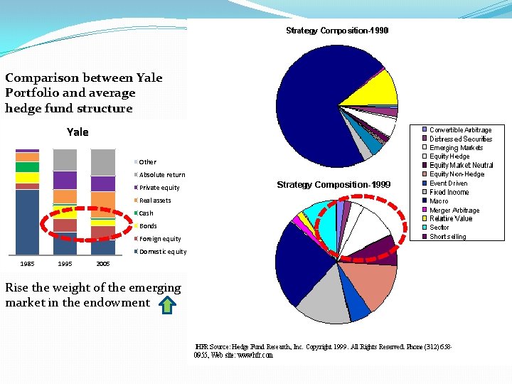 Comparison between Yale Portfolio and average hedge fund structure Yale Other Absolute return Private