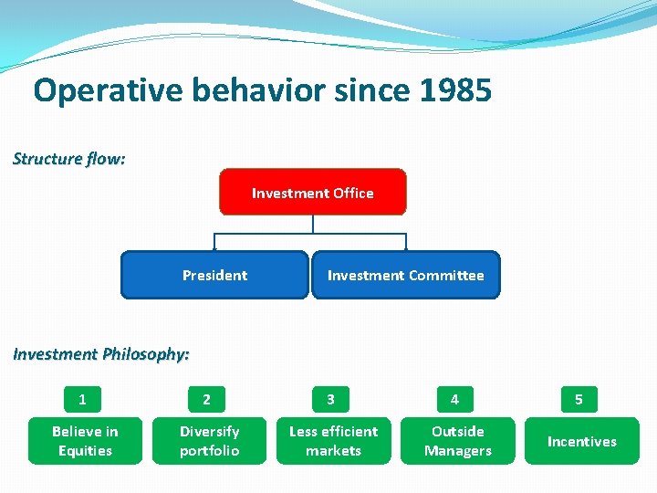 Operative behavior since 1985 Structure flow: Investment Office President Investment Committee Investment Philosophy: 1