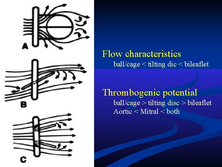 Flow characteristics ball/cage < tilting dic < bileaflet Thrombogenic potential ball/cage > tilting disc Flow characteristics ball/cage < tilting dic < bileaflet Thrombogenic potential ball/cage > tilting disc