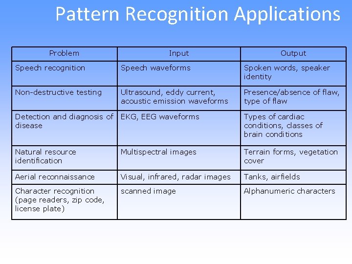 Pattern Recognition Applications Problem Input Output Speech recognition Speech waveforms Spoken words, speaker identity