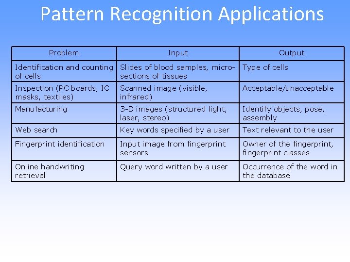 Pattern Recognition Applications Problem Input Output Identification and counting Slides of blood samples, microof