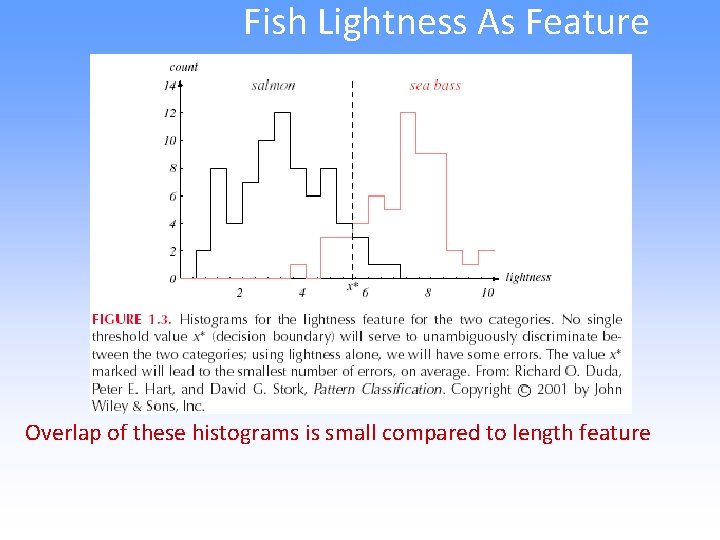 Fish Lightness As Feature Overlap of these histograms is small compared to length feature