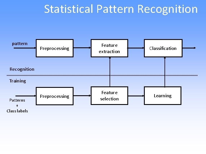 Statistical Pattern Recognition pattern Preprocessing Feature extraction Classification Preprocessing Feature selection Learning Recognition Training