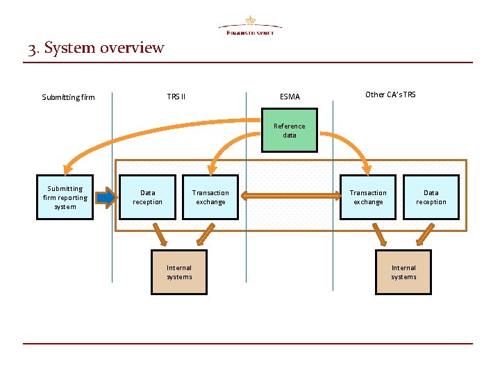 3. System overview TRS II Submitting firm ESMA Other CA’s TRS Reference data Submitting