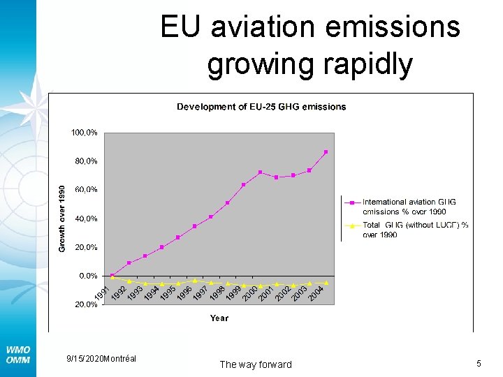 EU aviation emissions growing rapidly 9/15/2020 Montréal The way forward 5 