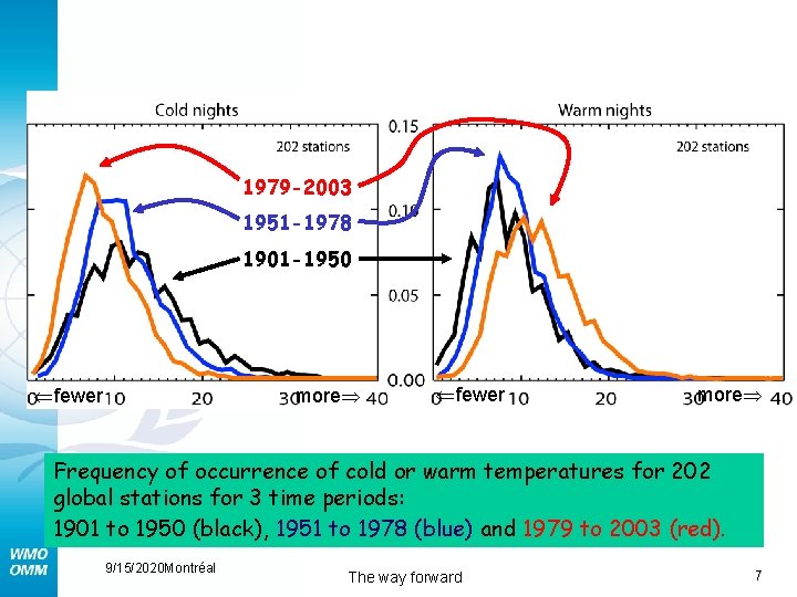 1979 -2003 1951 -1978 1901 -1950 fewer more Frequency of occurrence of cold or