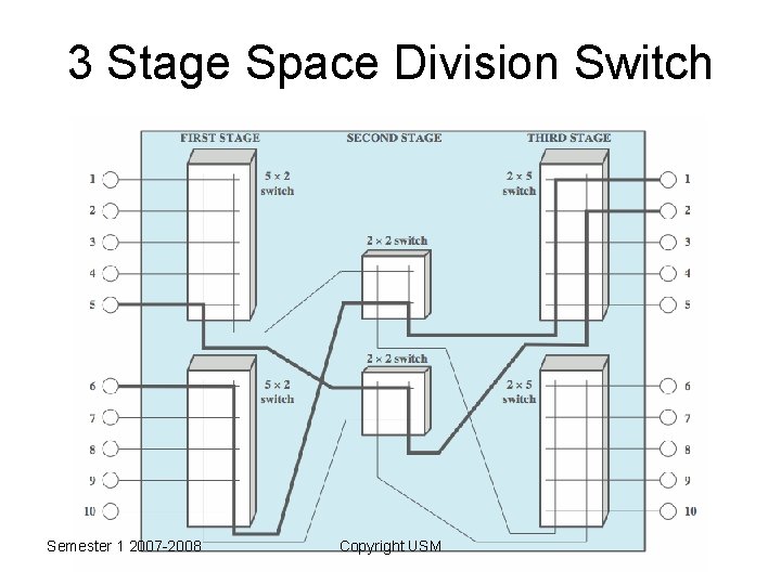 3 Stage Space Division Switch Semester 1 2007 -2008 Copyright USM 