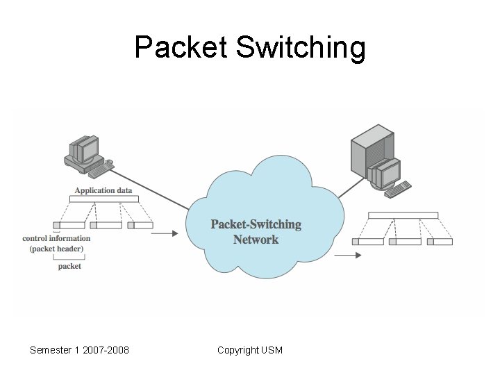 Packet Switching Semester 1 2007 -2008 Copyright USM 