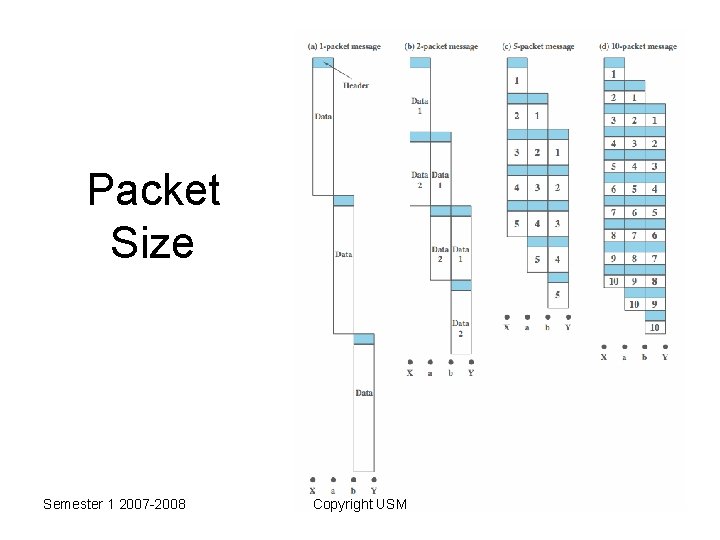 Packet Size Semester 1 2007 -2008 Copyright USM 