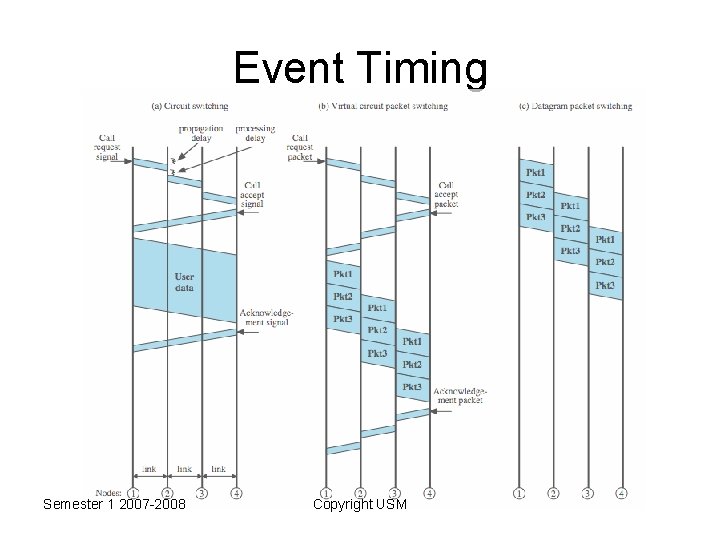 Event Timing Semester 1 2007 -2008 Copyright USM 