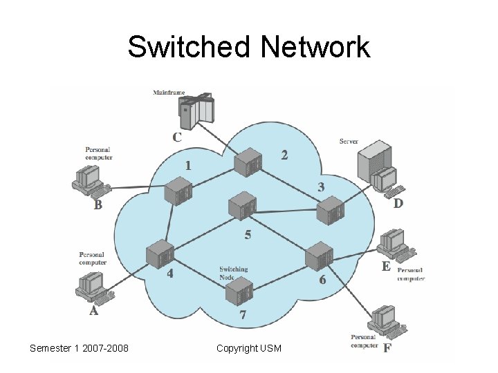 Switched Network Semester 1 2007 -2008 Copyright USM 