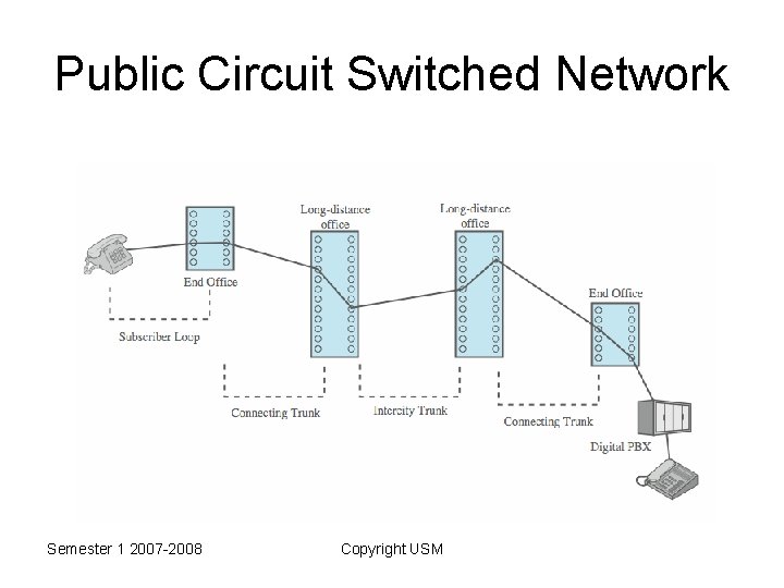 Public Circuit Switched Network Semester 1 2007 -2008 Copyright USM 