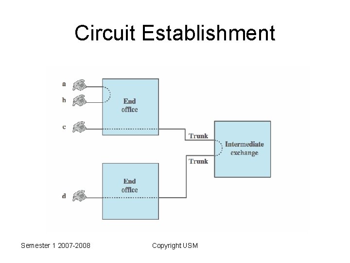 Circuit Establishment Semester 1 2007 -2008 Copyright USM 