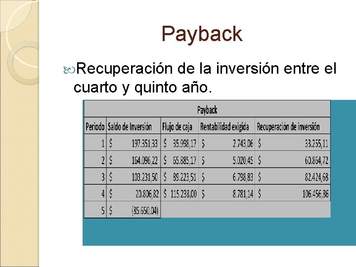 Payback Recuperación de la inversión entre el cuarto y quinto año. 