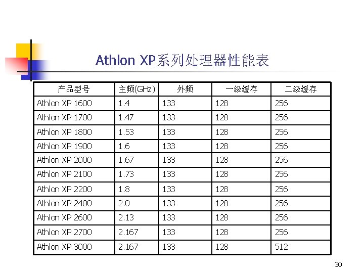 Athlon XP系列处理器性能表 产品型号 主频(GHz) 外频 一级缓存 二级缓存 Athlon XP 1600 1. 4 133 128