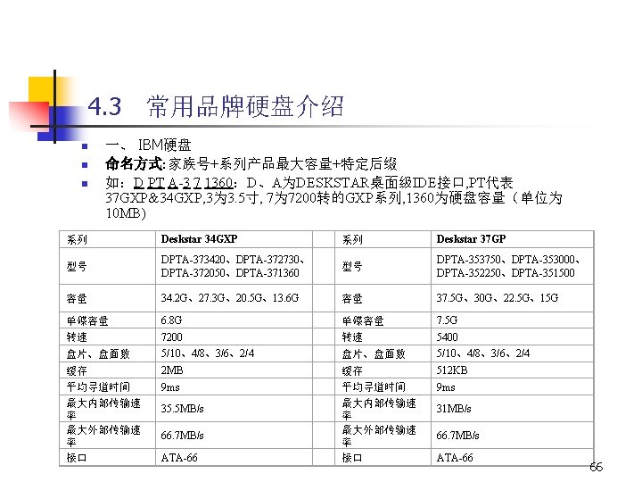 4. 3 常用品牌硬盘介绍 n n n 　 一、 IBM硬盘 命名方式: 家族号+系列产品最大容量+特定后缀 如：D PT A-3