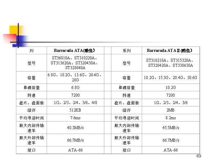 列 Barracuda ATA(酷鱼） 系列 Barracuda ATAⅡ(酷鱼） 型号 ST 36810 A、ST 310220 A、 ST 313620