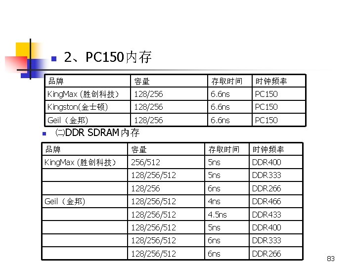 n n 2、PC 150内存 品牌 容量 存取时间 时钟频率 King. Max (胜创科技） 128/256 6. 6
