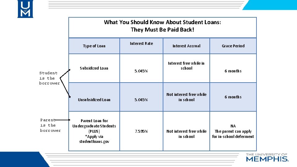 What You Should Know About Student Loans: They Must Be Paid Back! Type of