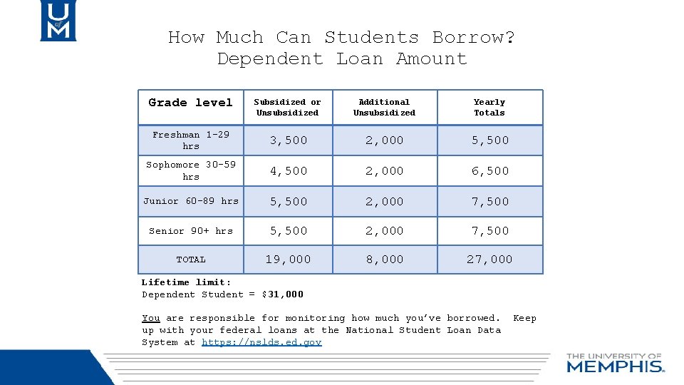 How Much Can Students Borrow? Dependent Loan Amount Grade level Subsidized or Unsubsidized Additional