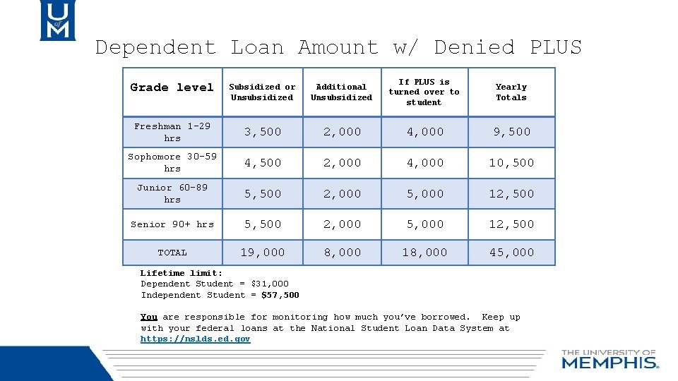 Dependent Loan Amount w/ Denied PLUS Subsidized or Unsubsidized Additional Unsubsidized If PLUS is