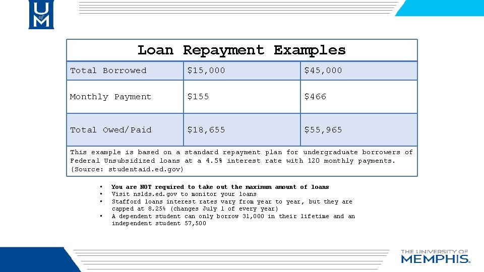 Loan Repayment Examples Total Borrowed $15, 000 $45, 000 Monthly Payment $155 $466 Total