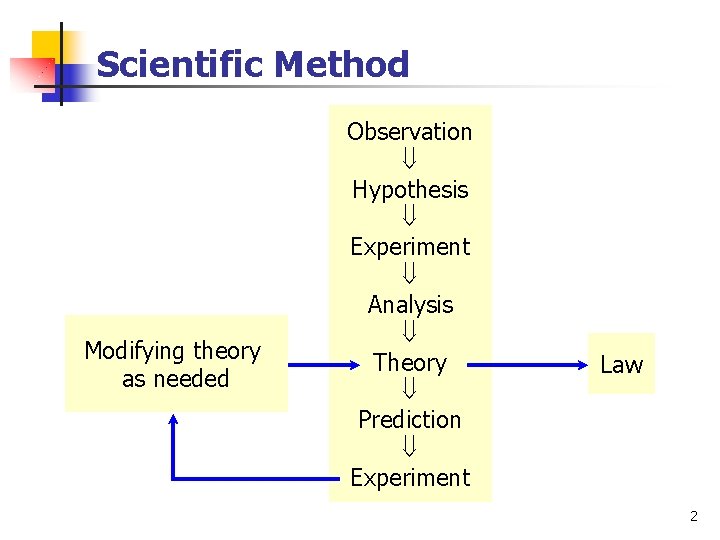 Scientific Method Modifying theory as needed Observation Hypothesis Experiment Analysis Theory Prediction Experiment Law