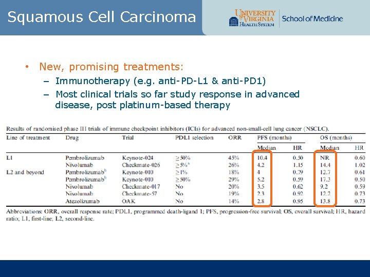 Squamous Cell Carcinoma • New, promising treatments: – Immunotherapy (e. g. anti-PD-L 1 &